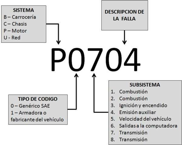 Códigos de falla OBD