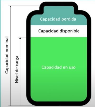 El indicator principal de la bateria