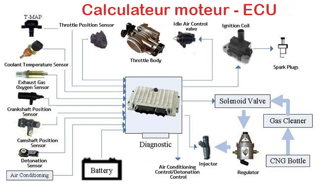 Rénitialisation ECU