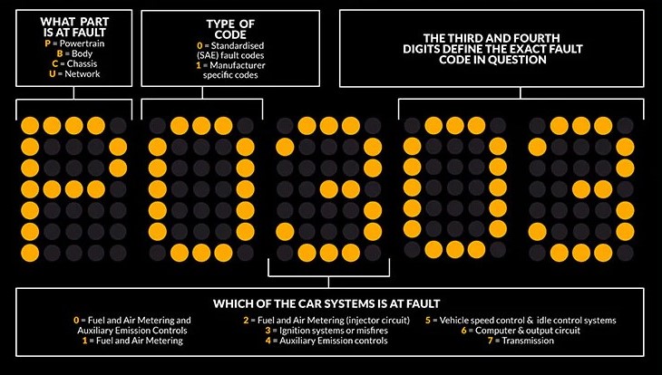 les codes d’erreur de diagnostic
