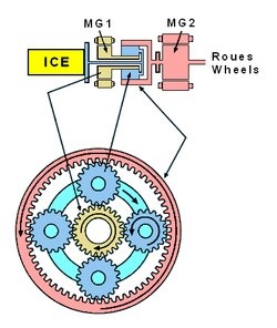 Comprendre MG1 et MG2 dans les hybrides 