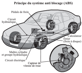 Principe du système anti blocage ABS